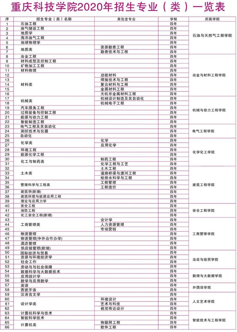 重庆科技学院2020年高考本科招生计划发布及2019年录取分数线汇总